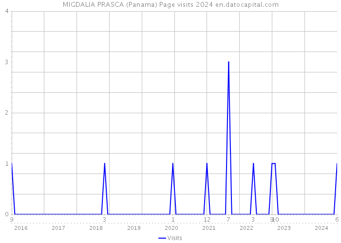 MIGDALIA PRASCA (Panama) Page visits 2024 