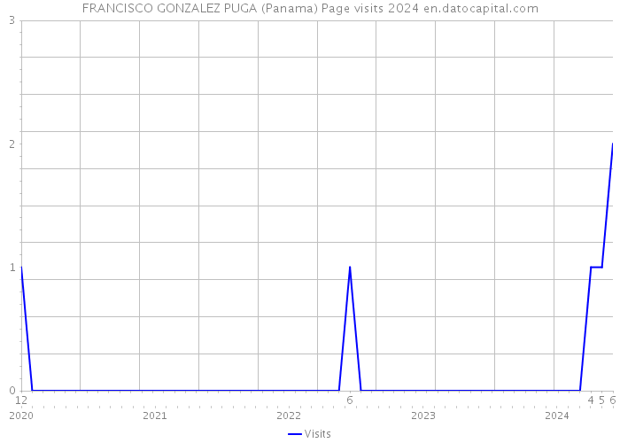 FRANCISCO GONZALEZ PUGA (Panama) Page visits 2024 