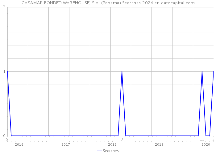 CASAMAR BONDED WAREHOUSE, S.A. (Panama) Searches 2024 