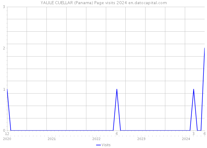 YALILE CUELLAR (Panama) Page visits 2024 