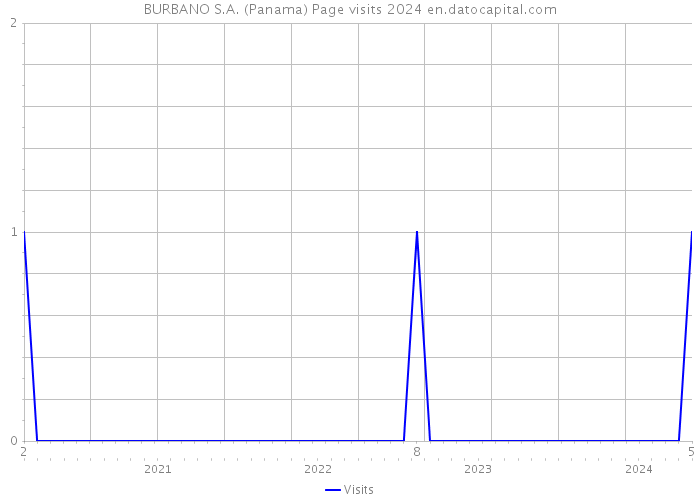 BURBANO S.A. (Panama) Page visits 2024 