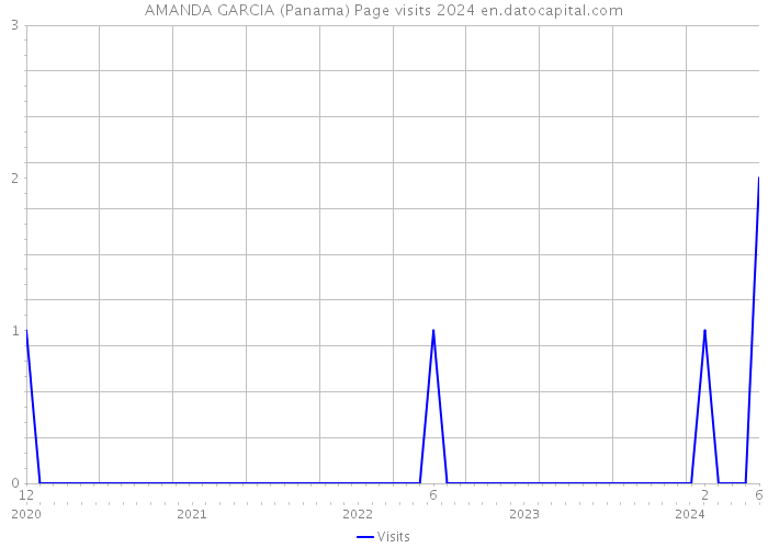 AMANDA GARCIA (Panama) Page visits 2024 