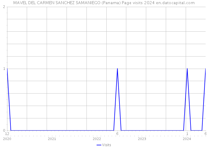 MAVEL DEL CARMEN SANCHEZ SAMANIEGO (Panama) Page visits 2024 