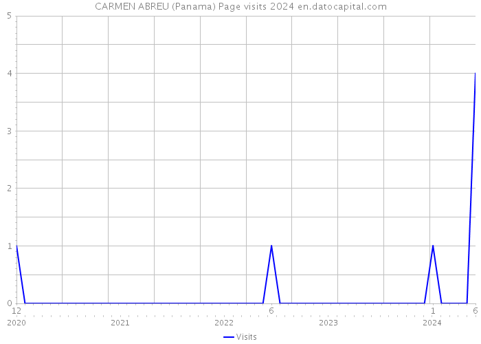 CARMEN ABREU (Panama) Page visits 2024 