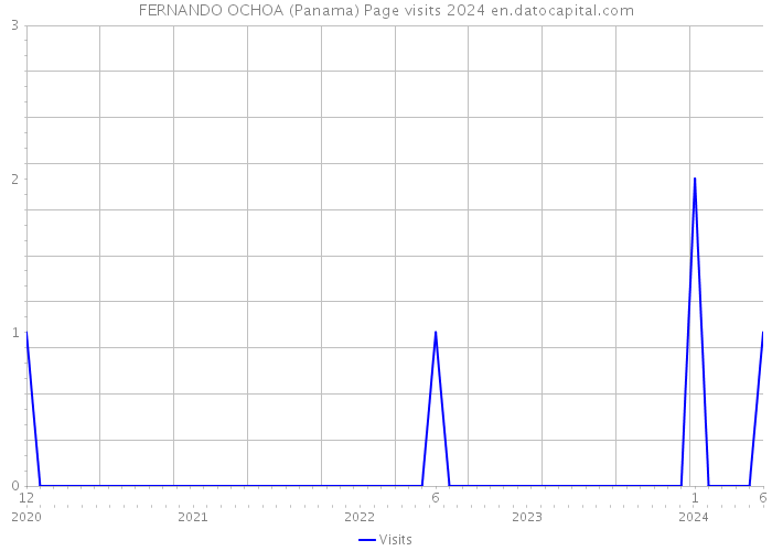 FERNANDO OCHOA (Panama) Page visits 2024 