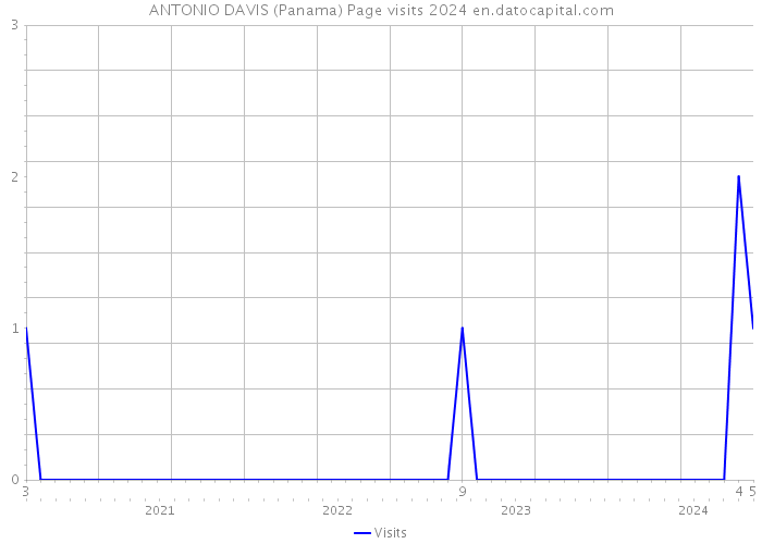ANTONIO DAVIS (Panama) Page visits 2024 