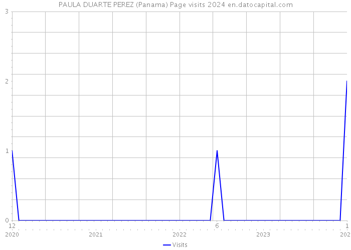 PAULA DUARTE PEREZ (Panama) Page visits 2024 