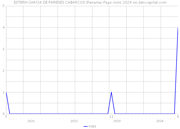 ESTERH GARCIA DE PAREDES CABARCOS (Panama) Page visits 2024 