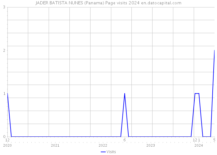 JADER BATISTA NUNES (Panama) Page visits 2024 