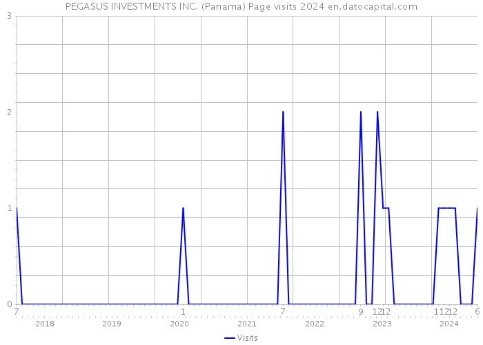 PEGASUS INVESTMENTS INC. (Panama) Page visits 2024 