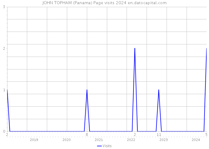 JOHN TOPHAM (Panama) Page visits 2024 