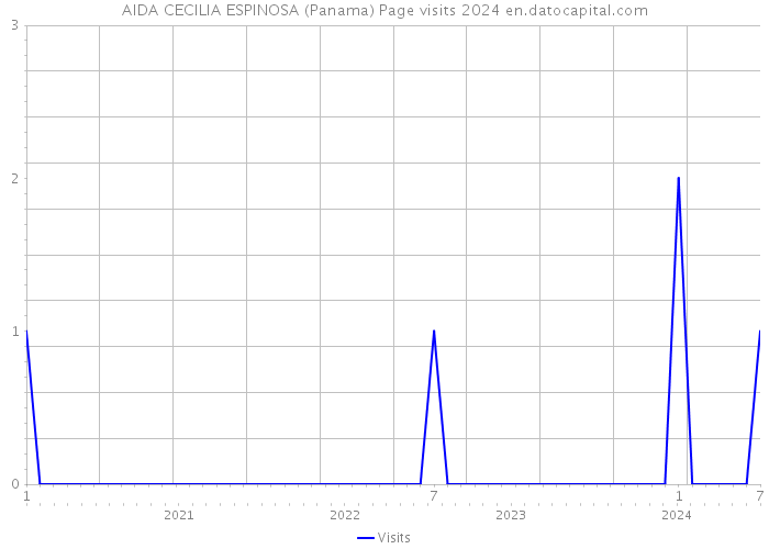 AIDA CECILIA ESPINOSA (Panama) Page visits 2024 