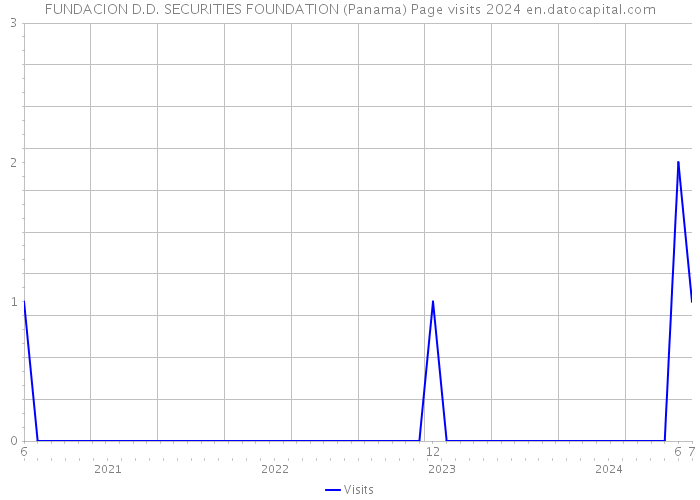 FUNDACION D.D. SECURITIES FOUNDATION (Panama) Page visits 2024 