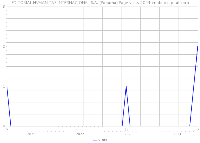 EDITORIAL HVMANITAS INTERNACIONAL S.A. (Panama) Page visits 2024 