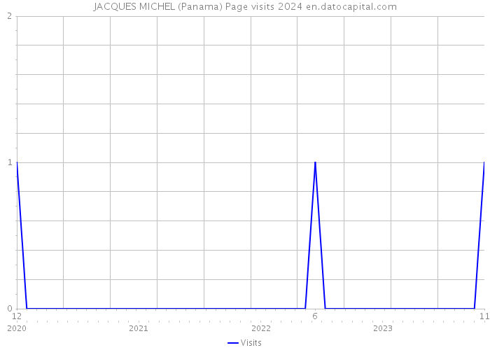 JACQUES MICHEL (Panama) Page visits 2024 