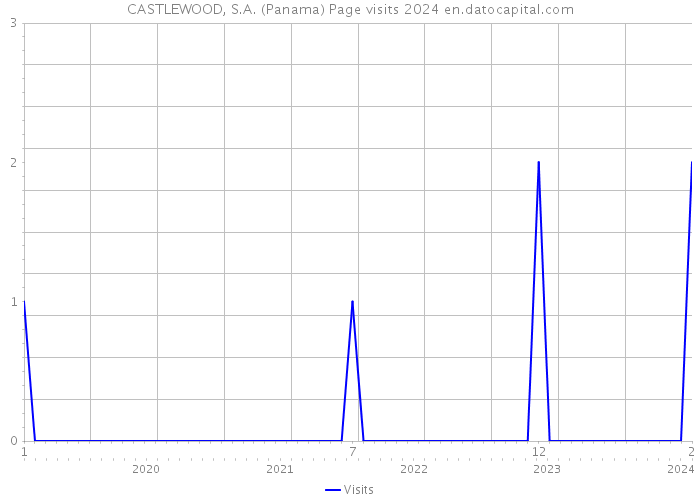 CASTLEWOOD, S.A. (Panama) Page visits 2024 