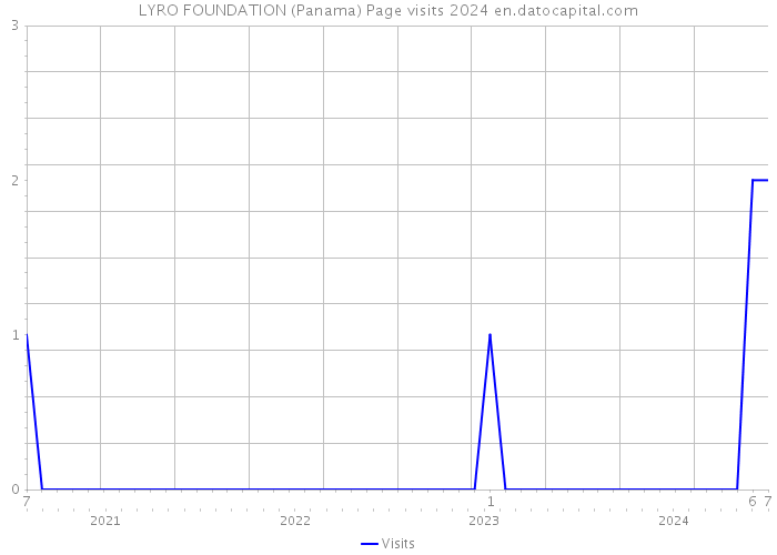 LYRO FOUNDATION (Panama) Page visits 2024 