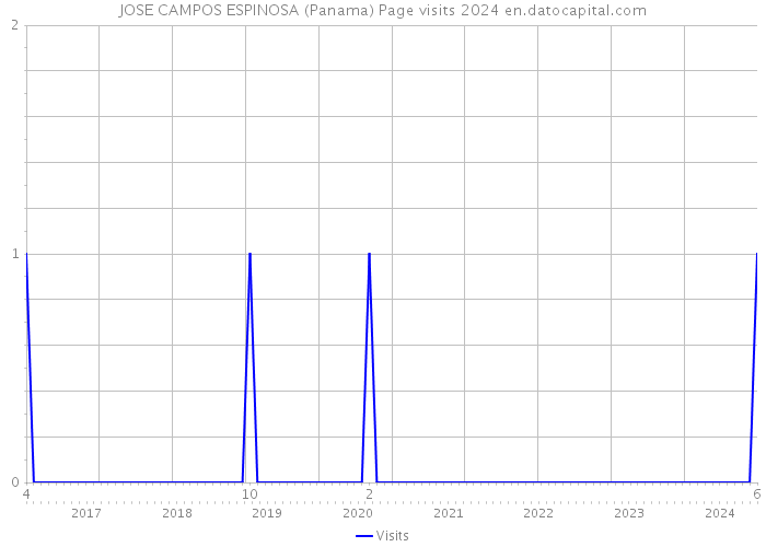 JOSE CAMPOS ESPINOSA (Panama) Page visits 2024 