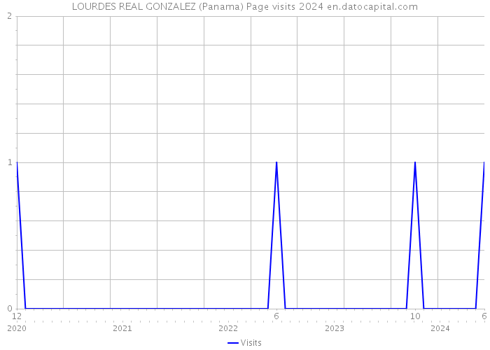 LOURDES REAL GONZALEZ (Panama) Page visits 2024 