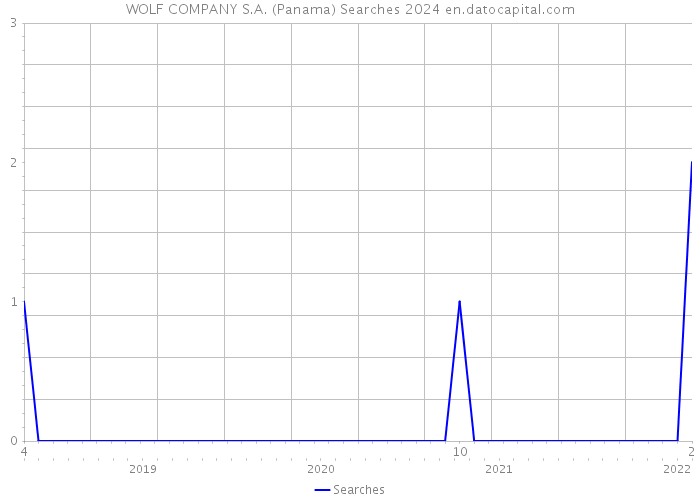 WOLF COMPANY S.A. (Panama) Searches 2024 