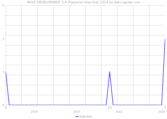 WOLF DEVELOPMENT S.A (Panama) Searches 2024 