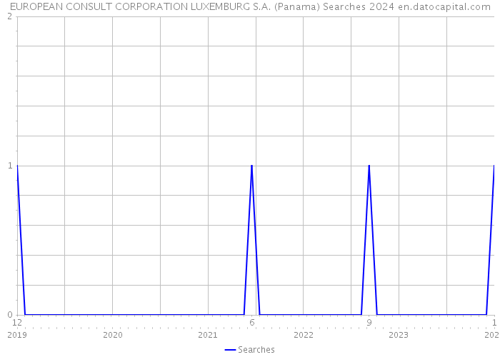 EUROPEAN CONSULT CORPORATION LUXEMBURG S.A. (Panama) Searches 2024 