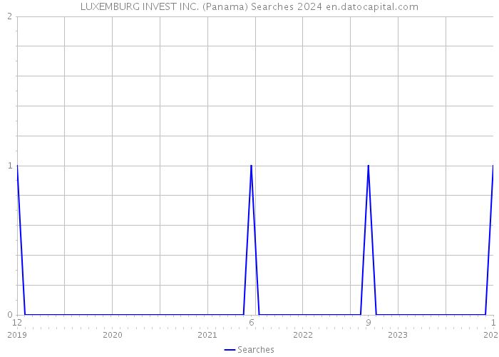 LUXEMBURG INVEST INC. (Panama) Searches 2024 