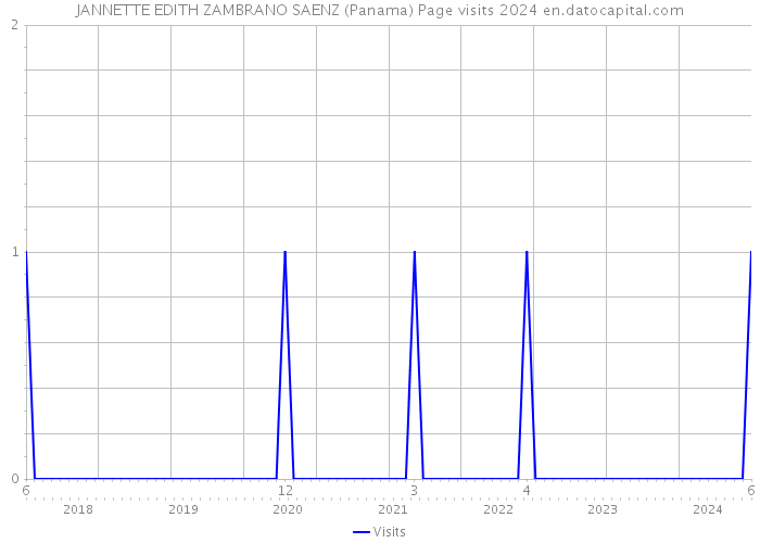 JANNETTE EDITH ZAMBRANO SAENZ (Panama) Page visits 2024 