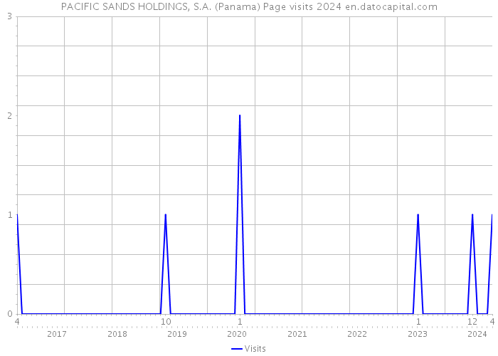 PACIFIC SANDS HOLDINGS, S.A. (Panama) Page visits 2024 