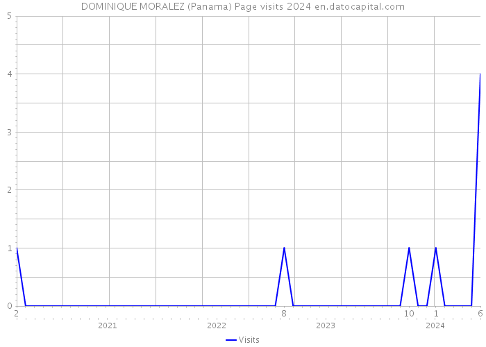 DOMINIQUE MORALEZ (Panama) Page visits 2024 