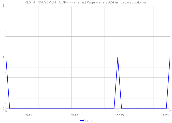 VESTA INVESTMENT CORP. (Panama) Page visits 2024 