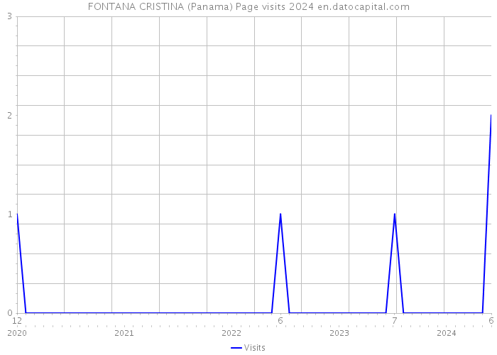 FONTANA CRISTINA (Panama) Page visits 2024 