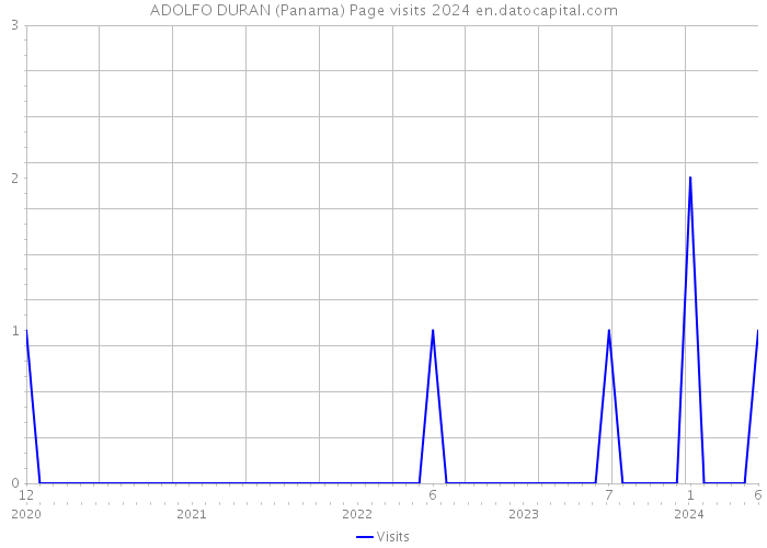 ADOLFO DURAN (Panama) Page visits 2024 