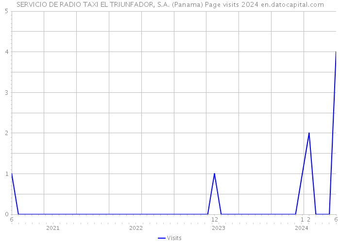 SERVICIO DE RADIO TAXI EL TRIUNFADOR, S.A. (Panama) Page visits 2024 