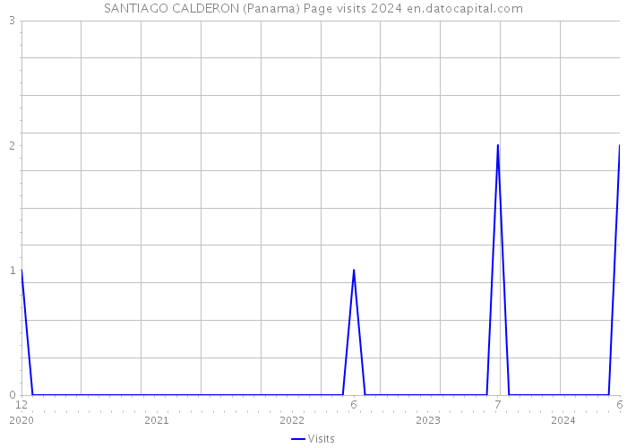 SANTIAGO CALDERON (Panama) Page visits 2024 
