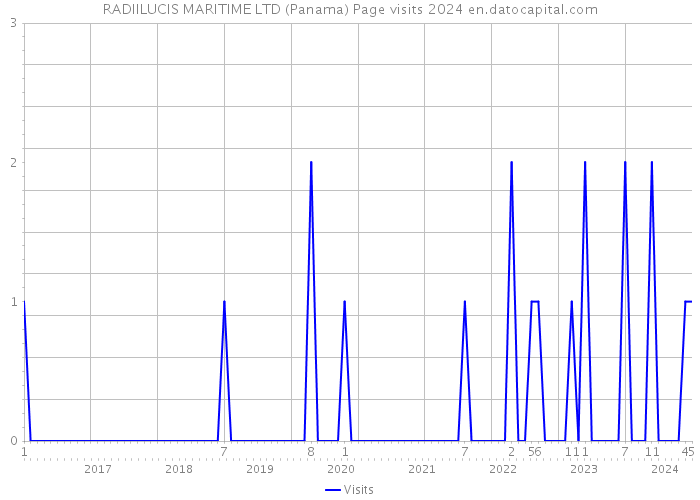 RADIILUCIS MARITIME LTD (Panama) Page visits 2024 