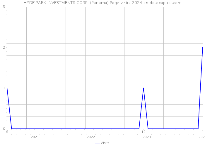 HYDE PARK INVESTMENTS CORP. (Panama) Page visits 2024 