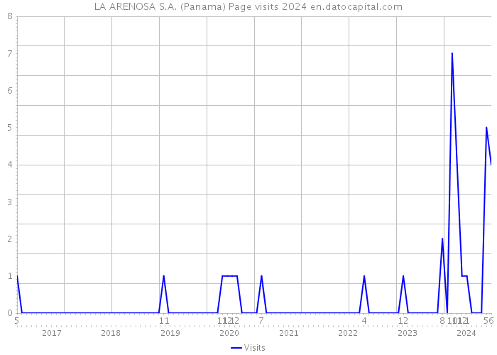 LA ARENOSA S.A. (Panama) Page visits 2024 