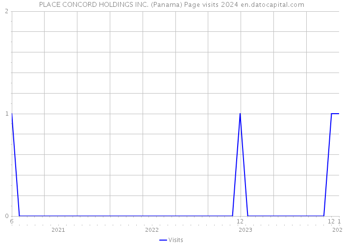 PLACE CONCORD HOLDINGS INC. (Panama) Page visits 2024 