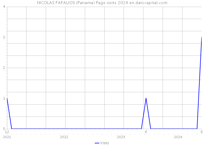 NICOLAS FAFALIOS (Panama) Page visits 2024 