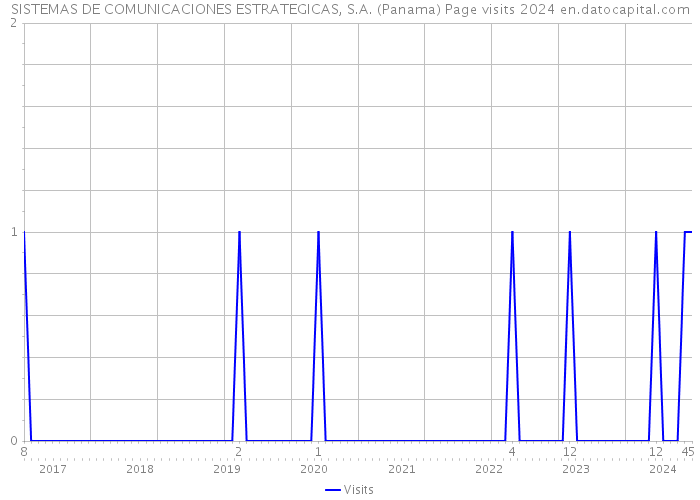 SISTEMAS DE COMUNICACIONES ESTRATEGICAS, S.A. (Panama) Page visits 2024 