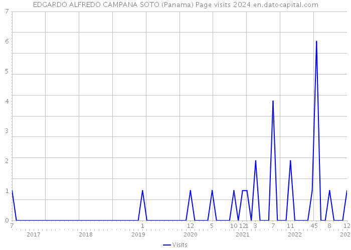 EDGARDO ALFREDO CAMPANA SOTO (Panama) Page visits 2024 