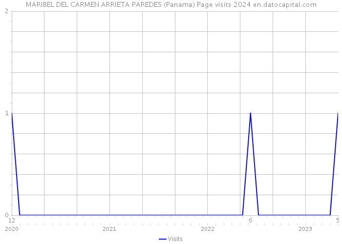MARIBEL DEL CARMEN ARRIETA PAREDES (Panama) Page visits 2024 