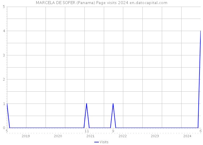 MARCELA DE SOFER (Panama) Page visits 2024 