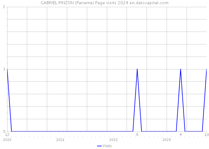 GABRIEL PINZON (Panama) Page visits 2024 