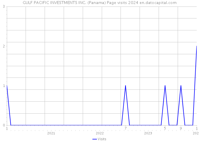 GULF PACIFIC INVESTMENTS INC. (Panama) Page visits 2024 