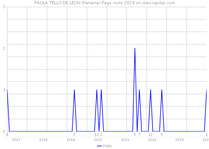 PAOLA TELLO DE LEON (Panama) Page visits 2024 