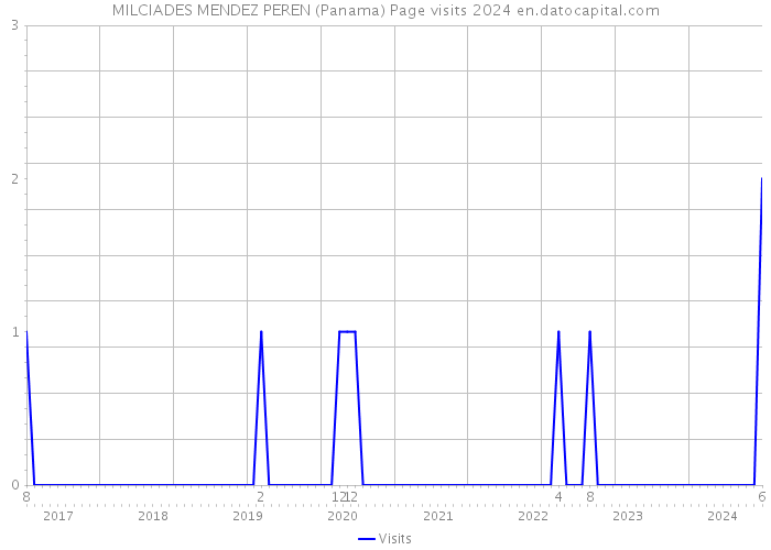 MILCIADES MENDEZ PEREN (Panama) Page visits 2024 