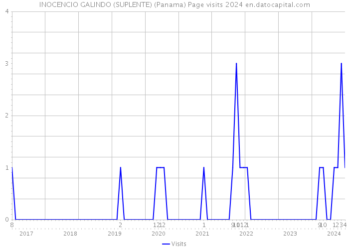 INOCENCIO GALINDO (SUPLENTE) (Panama) Page visits 2024 