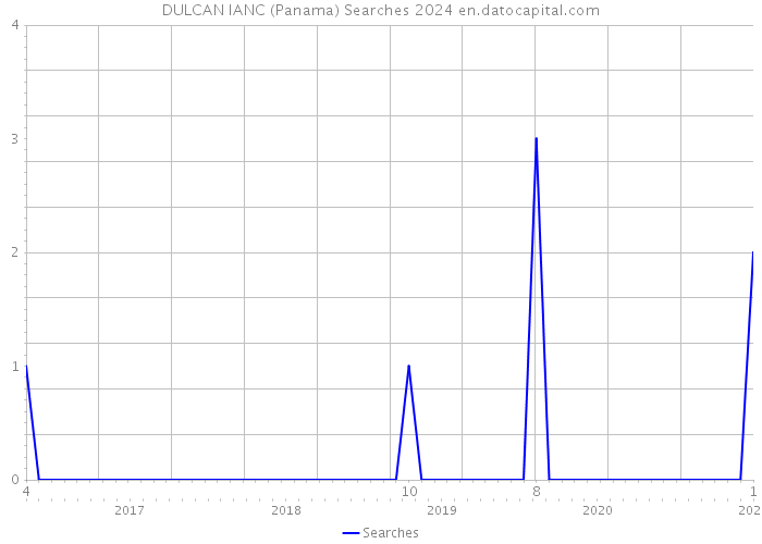 DULCAN IANC (Panama) Searches 2024 